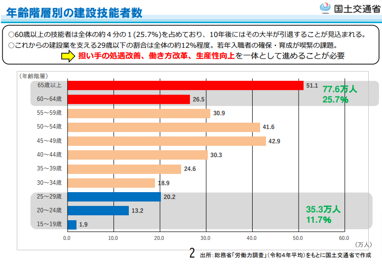 2024年問題、建設業、わかりやすく