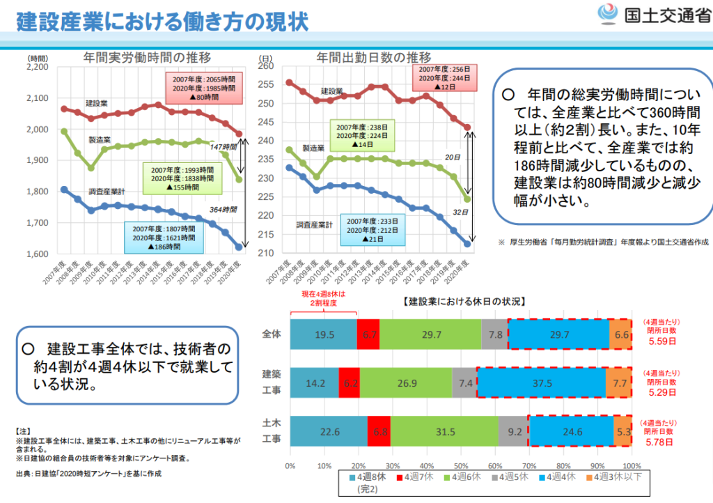 2024年問題、建設業、わかりやすく